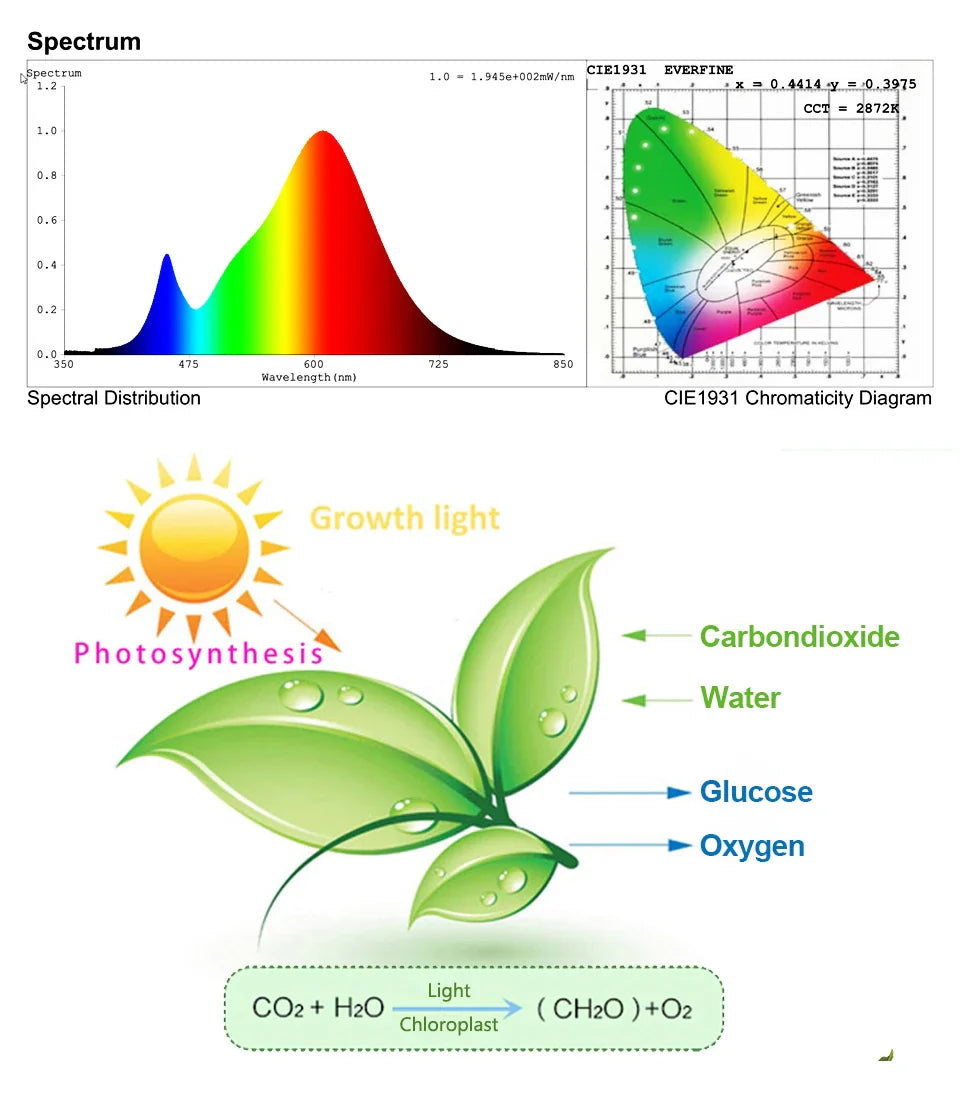 Photosynthesis Overlord: The 50W-150W LED Grow Light That Turns Plants Into Beasts